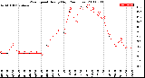 Milwaukee Weather Wind Speed<br>Hourly High<br>(24 Hours)