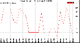 Milwaukee Weather Wind Direction<br>Daily High