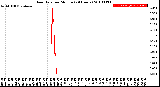 Milwaukee Weather Rain Rate<br>per Minute<br>(24 Hours)