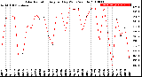 Milwaukee Weather Solar Radiation<br>Avg per Day W/m2/minute