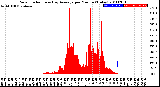 Milwaukee Weather Solar Radiation<br>& Day Average<br>per Minute<br>(Today)