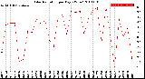 Milwaukee Weather Solar Radiation<br>per Day KW/m2