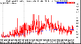 Milwaukee Weather Wind Speed<br>Actual and Average<br>by Minute<br>(24 Hours) (New)