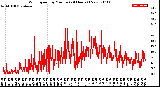 Milwaukee Weather Wind Speed<br>by Minute<br>(24 Hours) (New)