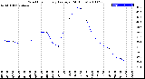 Milwaukee Weather Wind Chill<br>Hourly Average<br>(24 Hours)