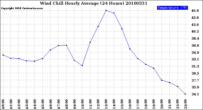 Milwaukee Weather Wind Chill<br>Hourly Average<br>(24 Hours)