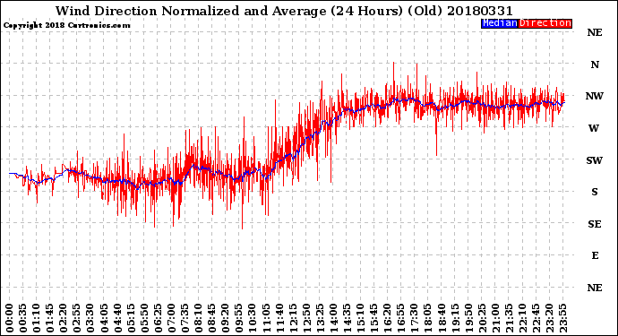 Milwaukee Weather Wind Direction<br>Normalized and Average<br>(24 Hours) (Old)