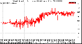 Milwaukee Weather Wind Direction<br>Normalized<br>(24 Hours) (Old)