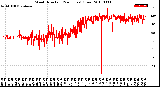 Milwaukee Weather Wind Direction<br>(24 Hours) (Raw)