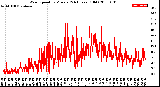 Milwaukee Weather Wind Speed<br>by Minute<br>(24 Hours) (Old)