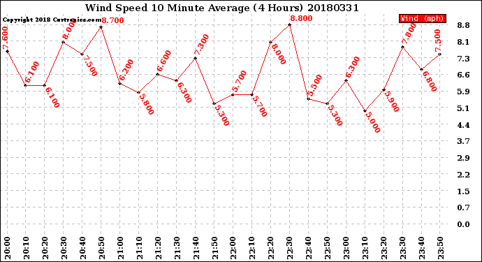 Milwaukee Weather Wind Speed<br>10 Minute Average<br>(4 Hours)