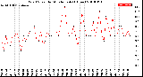 Milwaukee Weather Wind Speed<br>by Minute mph<br>(1 Hour)