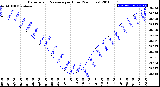 Milwaukee Weather Barometric Pressure<br>per Hour<br>(24 Hours)