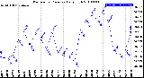 Milwaukee Weather Barometric Pressure<br>Daily High