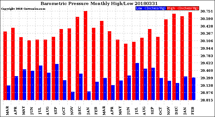 Milwaukee Weather Barometric Pressure<br>Monthly High/Low