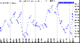 Milwaukee Weather Barometric Pressure<br>Daily Low