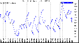 Milwaukee Weather Wind Chill<br>Daily Low