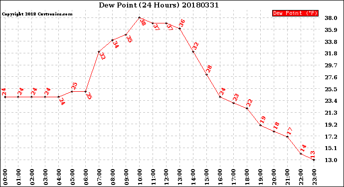 Milwaukee Weather Dew Point<br>(24 Hours)