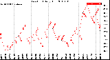 Milwaukee Weather Dew Point<br>Daily High