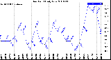 Milwaukee Weather Dew Point<br>Daily Low