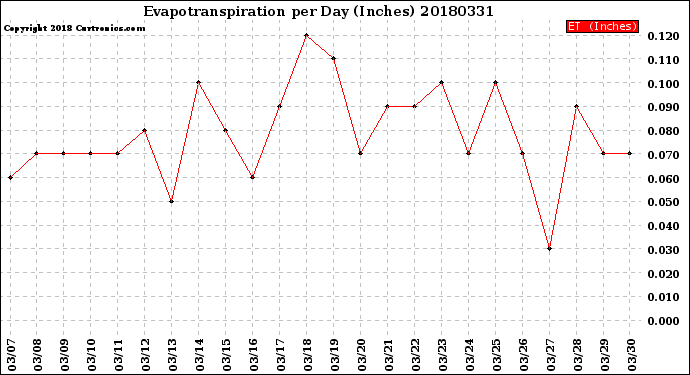 Milwaukee Weather Evapotranspiration<br>per Day (Inches)