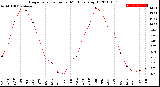 Milwaukee Weather Evapotranspiration<br>per Month (qts sq/ft)