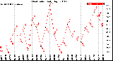 Milwaukee Weather Heat Index<br>Daily High