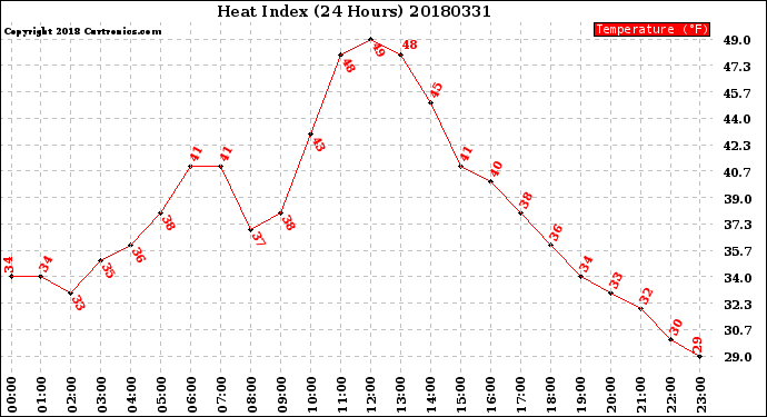 Milwaukee Weather Heat Index<br>(24 Hours)