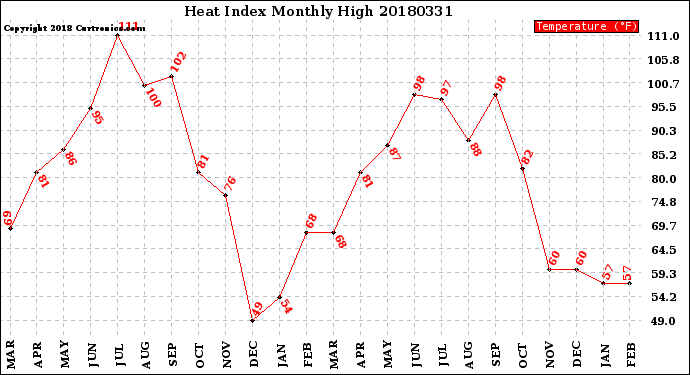 Milwaukee Weather Heat Index<br>Monthly High