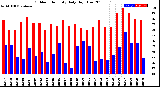 Milwaukee Weather Outdoor Humidity<br>Daily High/Low