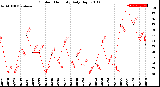 Milwaukee Weather Outdoor Humidity<br>Daily High