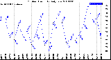 Milwaukee Weather Outdoor Humidity<br>Daily Low