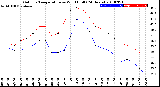 Milwaukee Weather Outdoor Temperature<br>vs Wind Chill<br>(24 Hours)