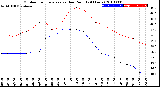 Milwaukee Weather Outdoor Temperature<br>vs Dew Point<br>(24 Hours)