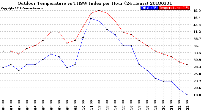 Milwaukee Weather Outdoor Temperature<br>vs THSW Index<br>per Hour<br>(24 Hours)