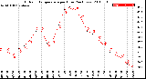 Milwaukee Weather Outdoor Temperature<br>per Hour<br>(24 Hours)