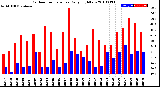 Milwaukee Weather Outdoor Temperature<br>Daily High/Low