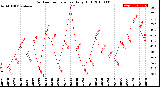 Milwaukee Weather Outdoor Temperature<br>Daily High