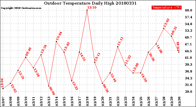 Milwaukee Weather Outdoor Temperature<br>Daily High