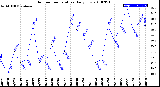 Milwaukee Weather Outdoor Temperature<br>Daily Low