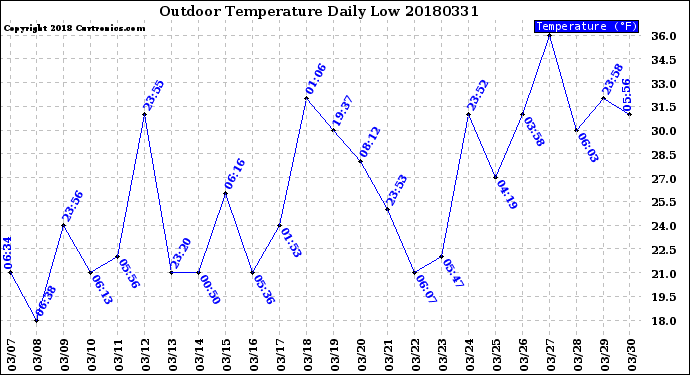 Milwaukee Weather Outdoor Temperature<br>Daily Low