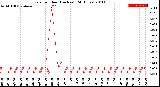 Milwaukee Weather Rain<br>per Hour<br>(Inches)<br>(24 Hours)