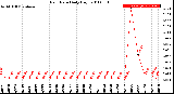 Milwaukee Weather Rain Rate<br>Daily High