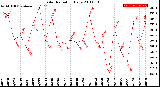 Milwaukee Weather Solar Radiation<br>Daily