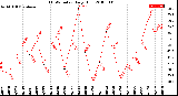 Milwaukee Weather THSW Index<br>Daily High