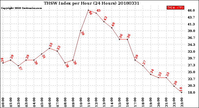 Milwaukee Weather THSW Index<br>per Hour<br>(24 Hours)