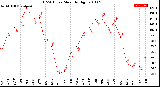 Milwaukee Weather THSW Index<br>Monthly High