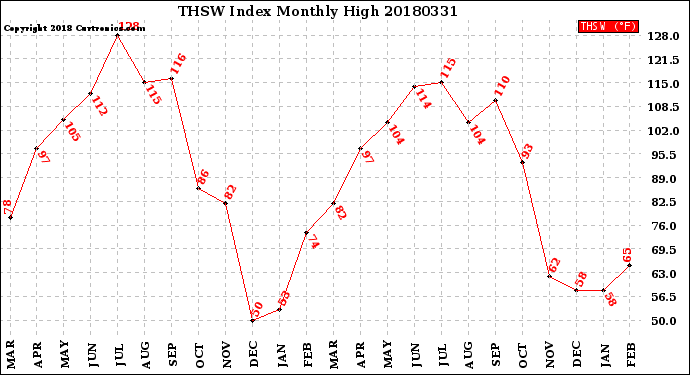 Milwaukee Weather THSW Index<br>Monthly High