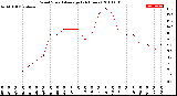 Milwaukee Weather Wind Speed<br>Average<br>(24 Hours)