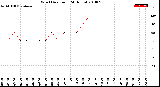 Milwaukee Weather Wind Direction<br>(24 Hours)